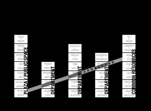 CAAU分析了建筑的功能属性，将这些属性进行组合、分类，最后将各种分类连接起来