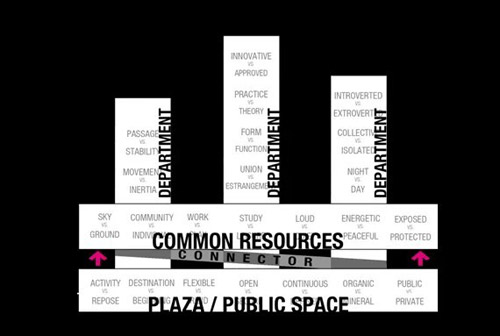 建筑师们将建筑的基座进行提升，在连接建筑体的同时也提供了更多的公共空间