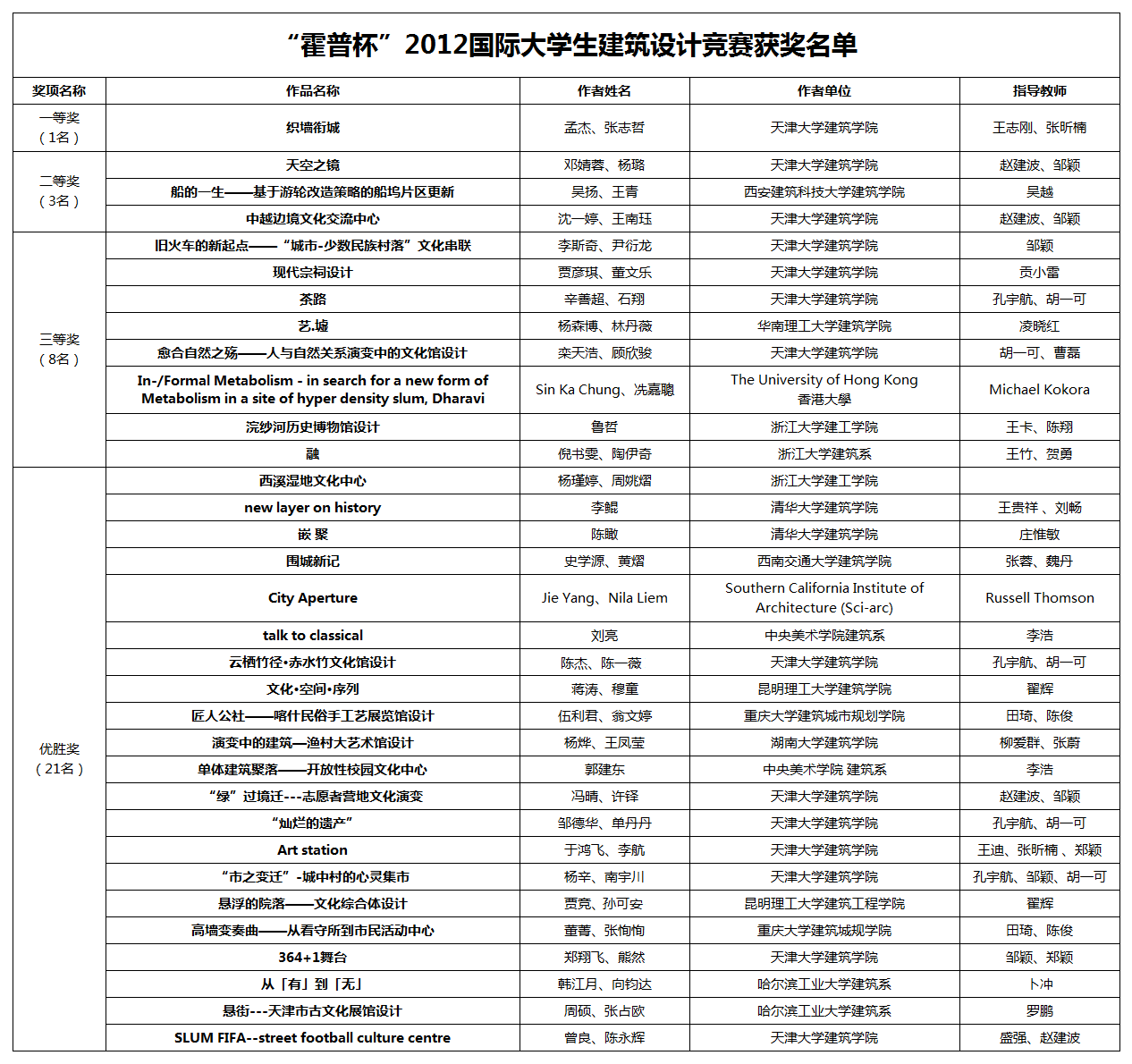 “霍普杯”2012国际大学生建筑设计竞赛获奖名单